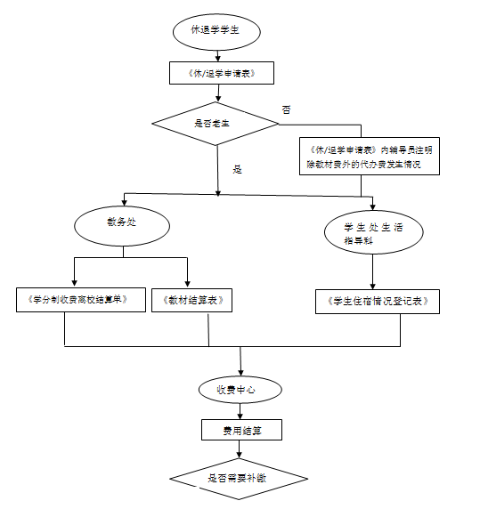 员工休退学结算学杂费流程图.png