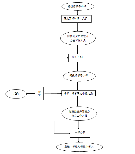 开标、评标流程图.png