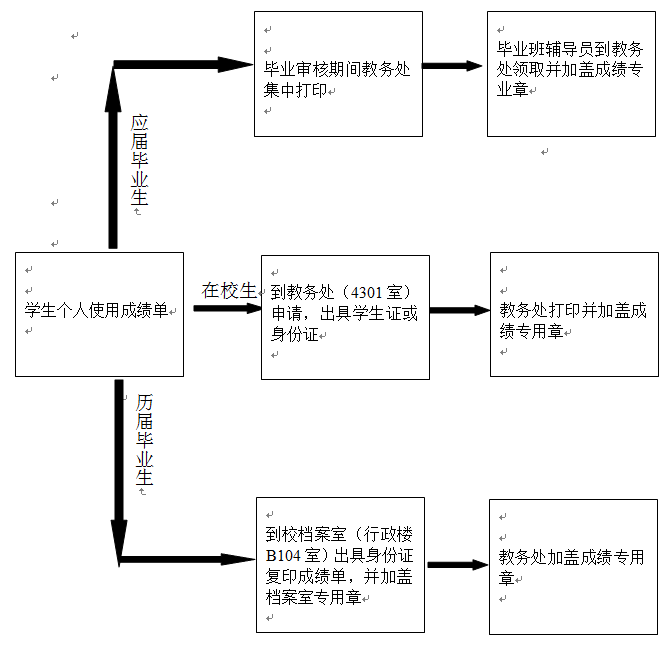 员工成绩单打印流程图.png