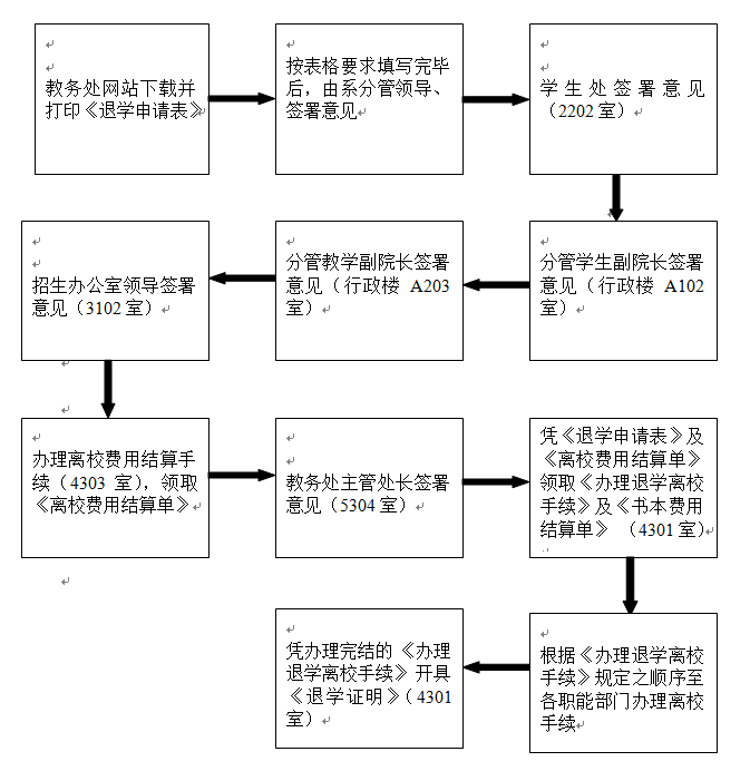 学籍管理流程图（退学）.png