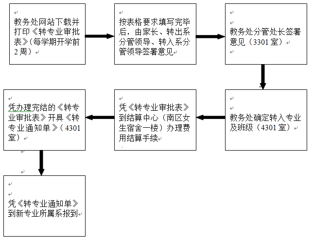 学籍管理流程图（转专业）.png